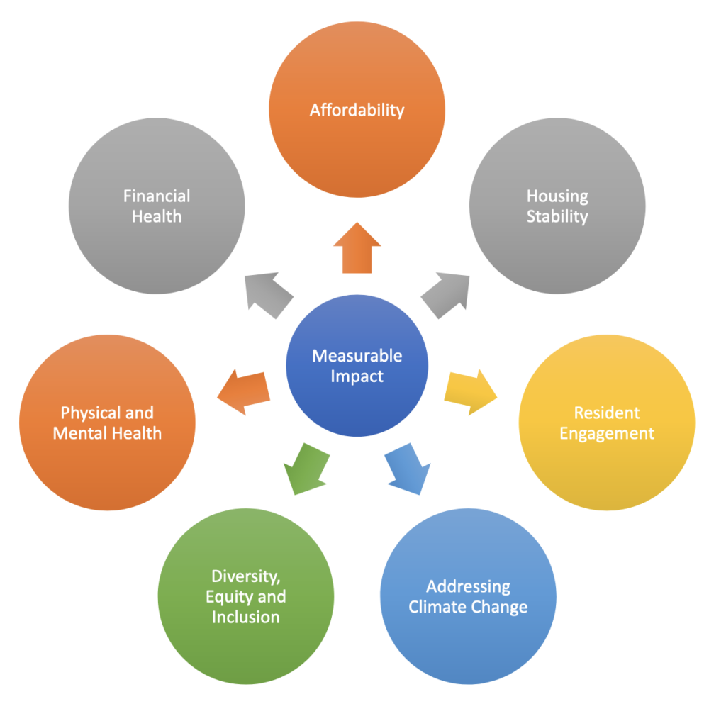 Diagram of the Multifamily Impact Council's seven principles