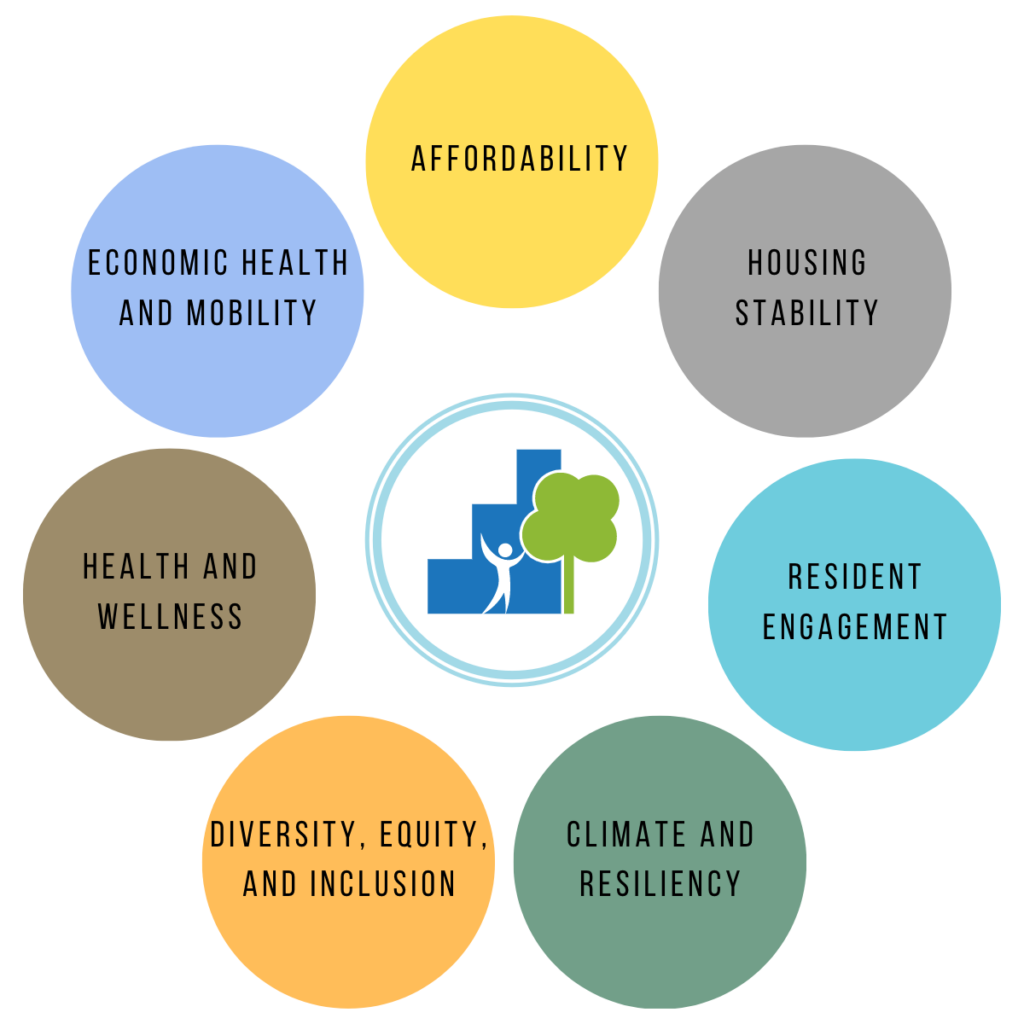 Circles with each of the seven Multifamily Impact Framework principles in a circle around the Multifamily Impact Council logo.