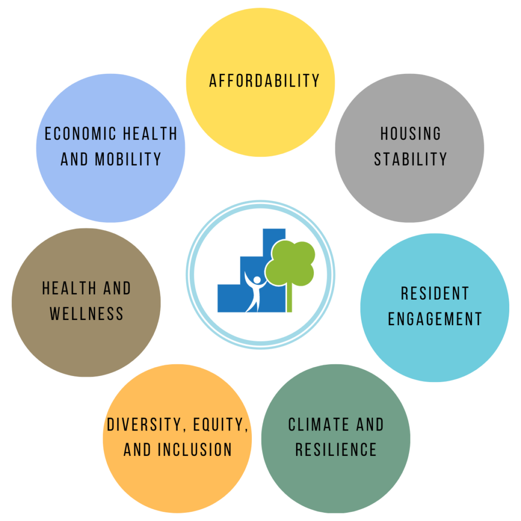 Circles with each of the seven Multifamily Impact Framework principles in a circle around the Multifamily Impact Council logo.